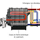 La condensation permet de récupérer une énergie habituellement perdue, celle contenue dans les fumées : circulant dans un récupérateur condenseur, celles-ci sont refroidies par l’eau de retour du circuit de chauffage, à laquelle elles cèdent leur chaleur.