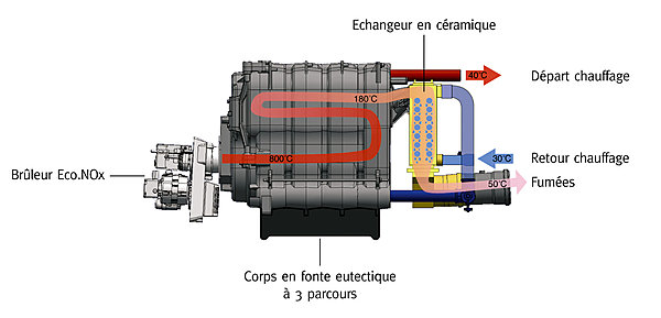 La condensation permet de récupérer une énergie habituellement perdue, celle contenue dans les fumées : circulant dans un récupérateur condenseur, celles-ci sont refroidies par l’eau de retour du circuit de chauffage, à laquelle elles cèdent leur chaleur.