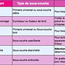 Tableau des sous couches