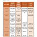 Contrats et garanties : cliquer pour agrandir le tableau