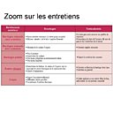 Zoom sur les entretiens
