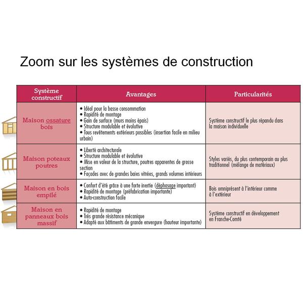 Zoom sur les systèmes de construction