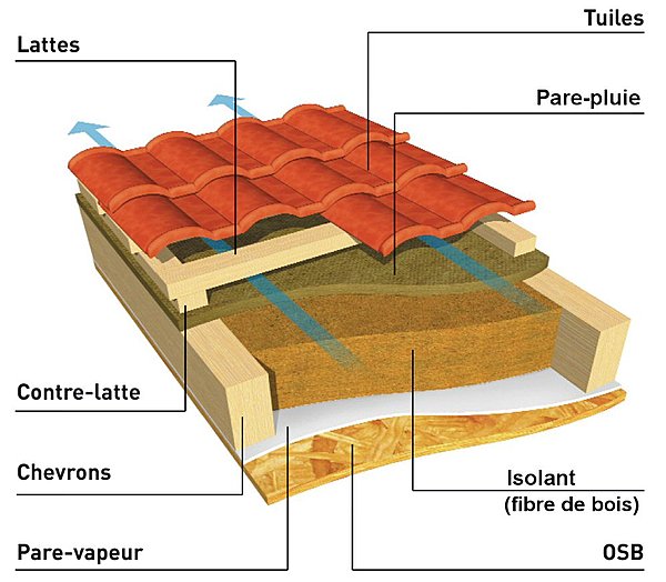 Exemple de toiture bois