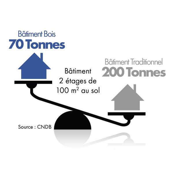 La comparaison est sans appel !