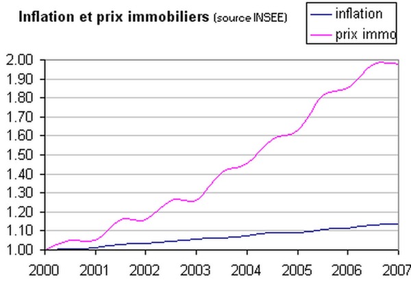 courbes comparées de l'inflation et des prix de l'immobilier