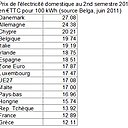 Prix de l'électricité domestique au second semestre 2010 en Europe en €TTC pour 100 KWh (source Belga, Juin 2011)