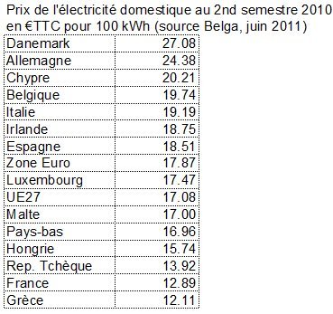 Prix de l'électricité domestique au second semestre 2010 en Europe en €TTC pour 100 KWh (source Belga, Juin 2011)