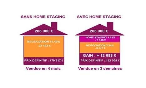L'effet home staging chiffré !