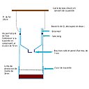 Le piège à frelons asiatiques est étudié pour attraper uniquement cet espèce. Les gros insectes ne peuvent entrer dans le pièges, alors que les petits pourront s'évader par des jours aménagés dans le piège.