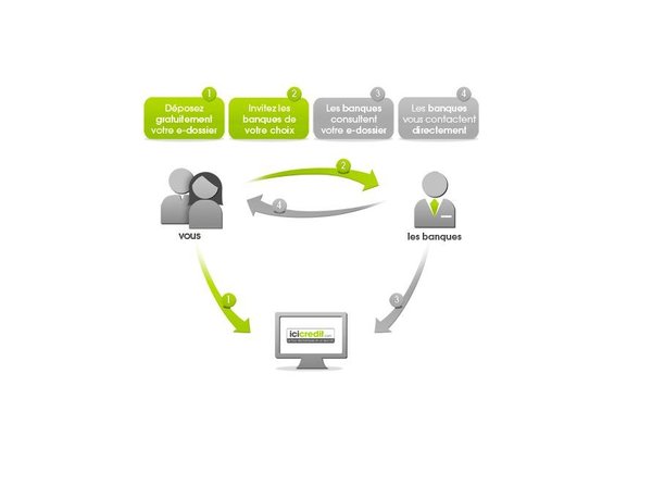 Munis de conseils judicieux, vous pourrez faire votre demande de prêt de chez vous sans déplacement, ni intermédiaire. Votre dossier est accessible auprès des banques de votre choix, qui vous contacteront directement, s'ils peuvent vous aider dans votre projet.