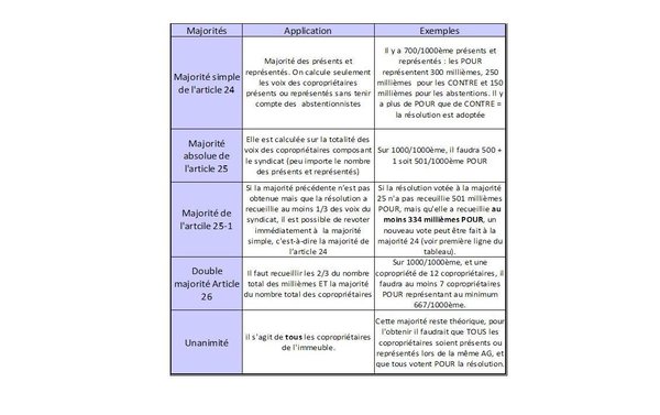Selon le type de travaux à voter et de décision à entériner, la type de majorité requise diffère.