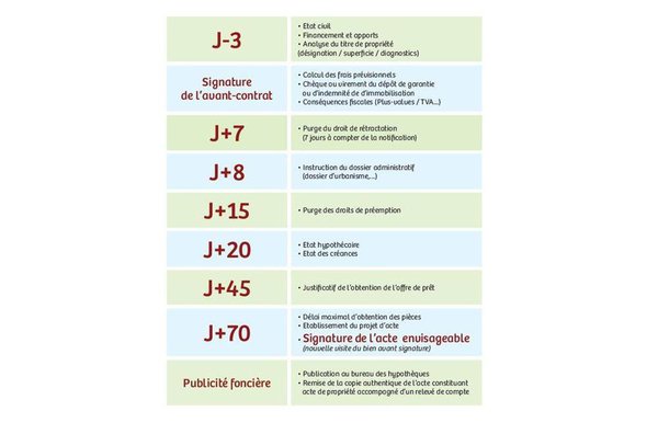 Chronologie d'une vente immobilière.