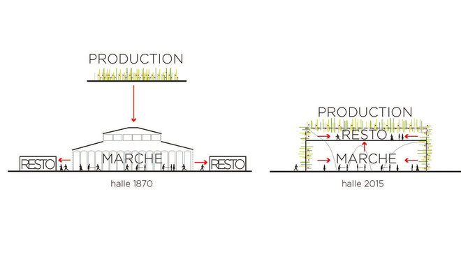 Le cahier des charges faisait référence aux Halles de Baltard, lieu emblématique de la production et de la consommation, et point de rencontre entre tous les maillons de la chaîne agro-alimentaire.