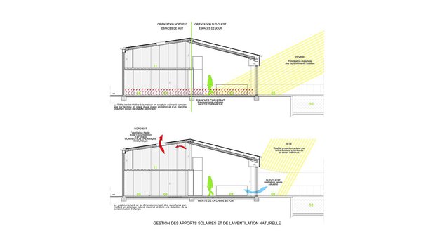 La collaboration d’un architecte permet notamment d’étudier la gestion des énergies. Cette maison réalisée par l’architecte Alexandre Dupouy de l’agence ADUP à Bègles, offre notamment une gestion optimale des apports solaires naturels avec des ouvertures stratégiquement positionnées et dimensionnées. Elle permet de réaliser des économies énergétiques conséquentes.