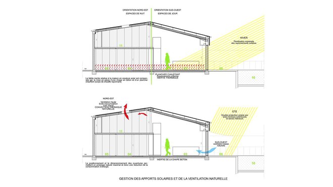 La collaboration d’un architecte permet notamment d’étudier la gestion des énergies. Cette maison réalisée par l’architecte Alexandre Dupouy de l’agence ADUP à Bègles, offre notamment une gestion optimale des apports solaires naturels avec des ouvertures stratégiquement positionnées et dimensionnées. Elle permet de réaliser des économies énergétiques conséquentes.