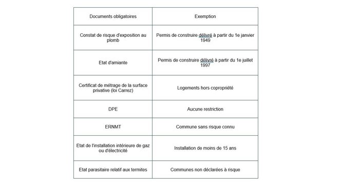 La synthèse de vos obligations pour la vente ou la location d’une maison.