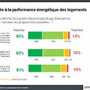 Le cadre environnemental du projet d’achat (espaces verts, qualité de l’air, politique de la ville…) demeure prépondérant mais la performance énergétique du logement est une nouvelle donne significative.