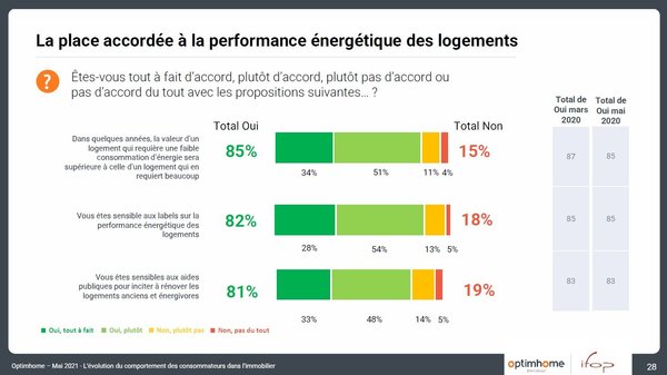 Le cadre environnemental du projet d’achat (espaces verts, qualité de l’air, politique de la ville…) demeure prépondérant mais la performance énergétique du logement est une nouvelle donne significative.