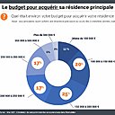 Le budget moyen des achats immobiliers est en légère baisse : 57 % des acheteurs ont un budget inférieur à 200 000 €, et seulement 3% plus de 500 000 €.