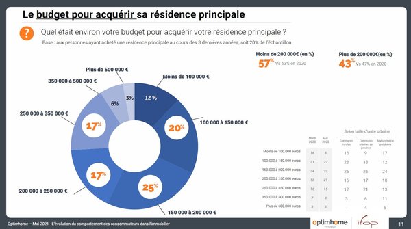 Le budget moyen des achats immobiliers est en légère baisse : 57 % des acheteurs ont un budget inférieur à 200 000 €, et seulement 3% plus de 500 000 €.