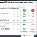 La prise en compte des mesures gouvernementales influence nécessairement les projets immobiliers des Français.