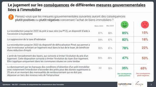 La prise en compte des mesures gouvernementales influence nécessairement les projets immobiliers des Français.